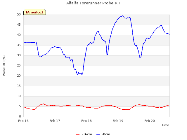 plot of Alfalfa Forerunner Probe RH