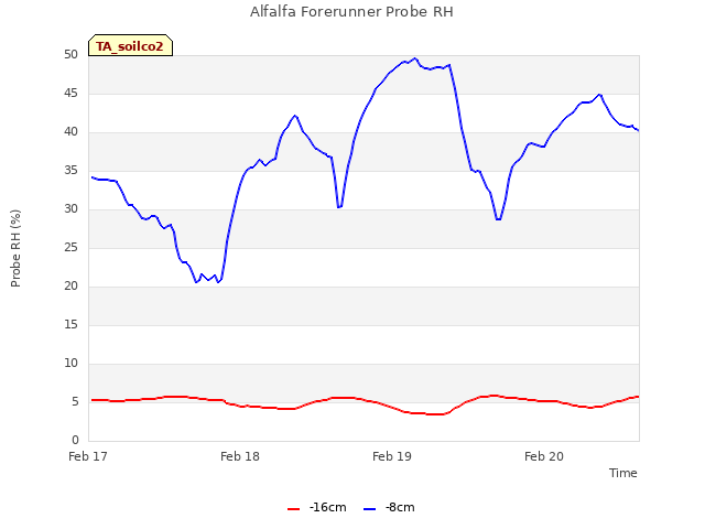 plot of Alfalfa Forerunner Probe RH