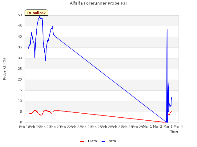 plot of Alfalfa Forerunner Probe RH