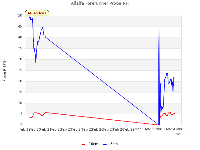 plot of Alfalfa Forerunner Probe RH