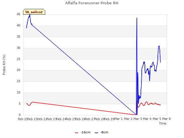 plot of Alfalfa Forerunner Probe RH