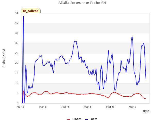 plot of Alfalfa Forerunner Probe RH