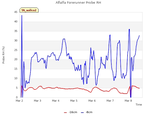 plot of Alfalfa Forerunner Probe RH