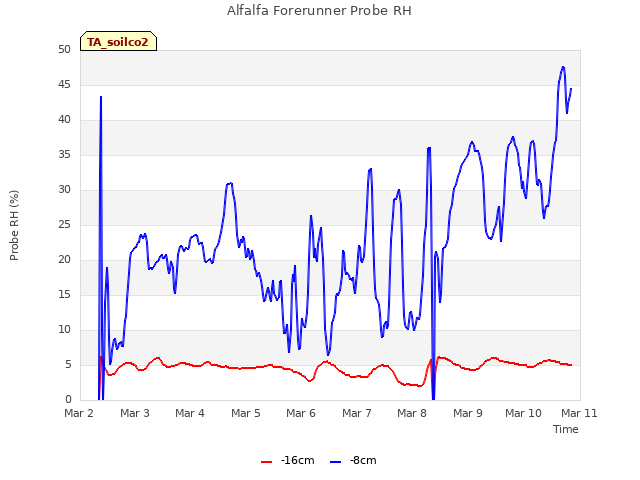 plot of Alfalfa Forerunner Probe RH