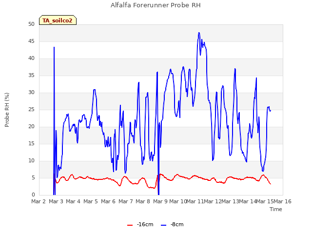 plot of Alfalfa Forerunner Probe RH