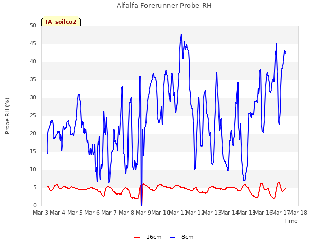 plot of Alfalfa Forerunner Probe RH