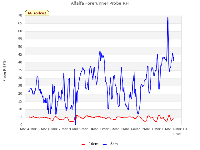 plot of Alfalfa Forerunner Probe RH