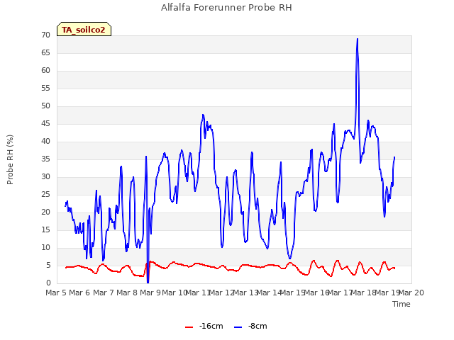 plot of Alfalfa Forerunner Probe RH