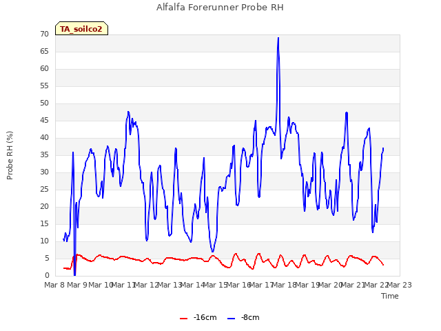 plot of Alfalfa Forerunner Probe RH