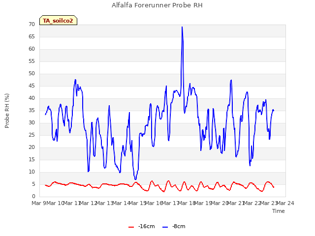 plot of Alfalfa Forerunner Probe RH