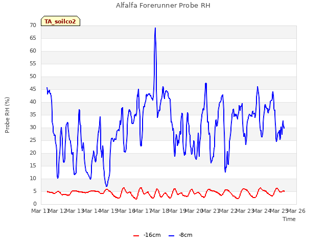 plot of Alfalfa Forerunner Probe RH