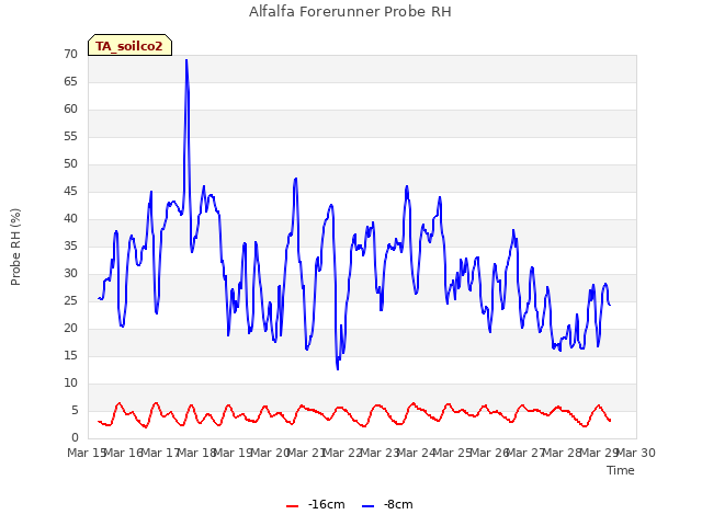 plot of Alfalfa Forerunner Probe RH