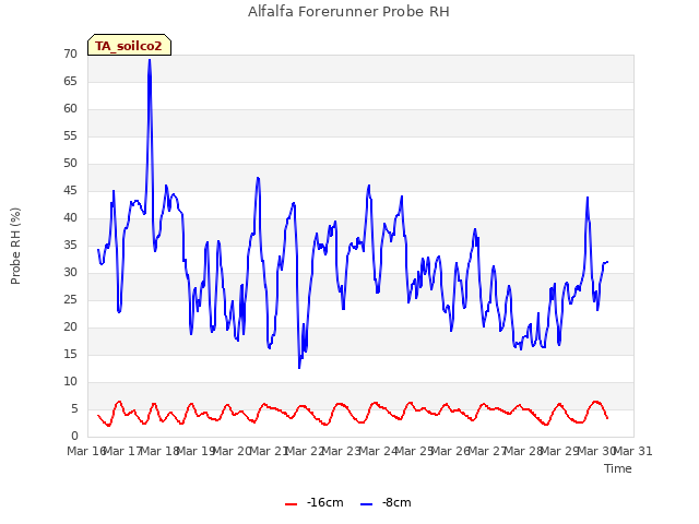 plot of Alfalfa Forerunner Probe RH