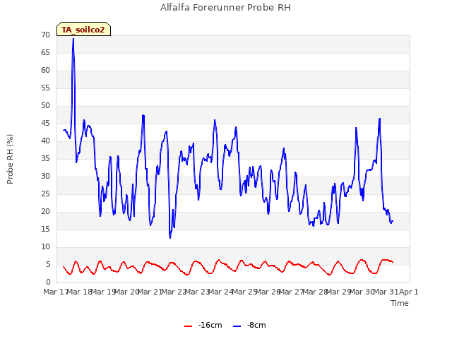 plot of Alfalfa Forerunner Probe RH