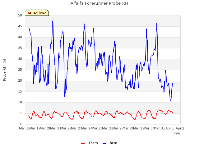 plot of Alfalfa Forerunner Probe RH