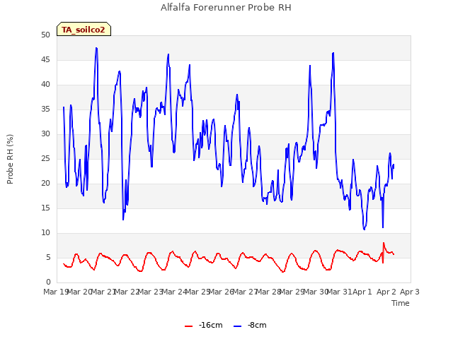 plot of Alfalfa Forerunner Probe RH