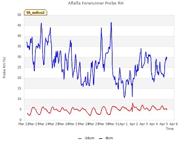 plot of Alfalfa Forerunner Probe RH