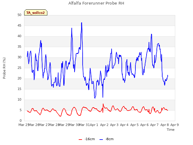 plot of Alfalfa Forerunner Probe RH