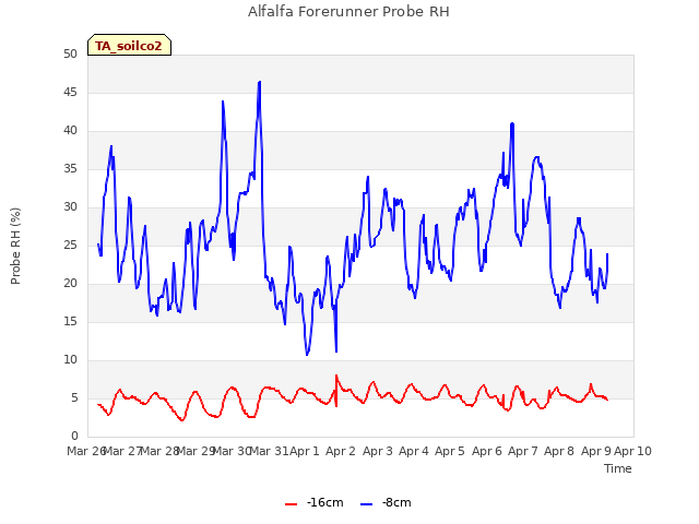 plot of Alfalfa Forerunner Probe RH