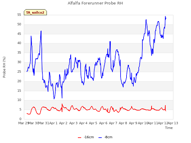 plot of Alfalfa Forerunner Probe RH