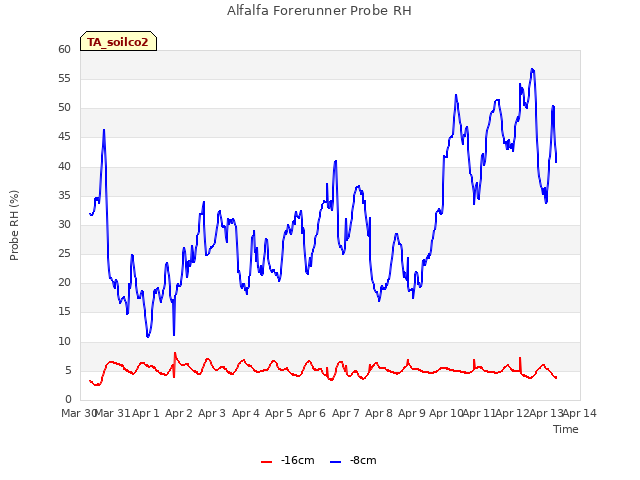 plot of Alfalfa Forerunner Probe RH