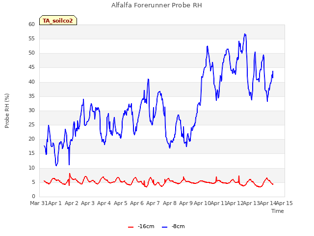 plot of Alfalfa Forerunner Probe RH