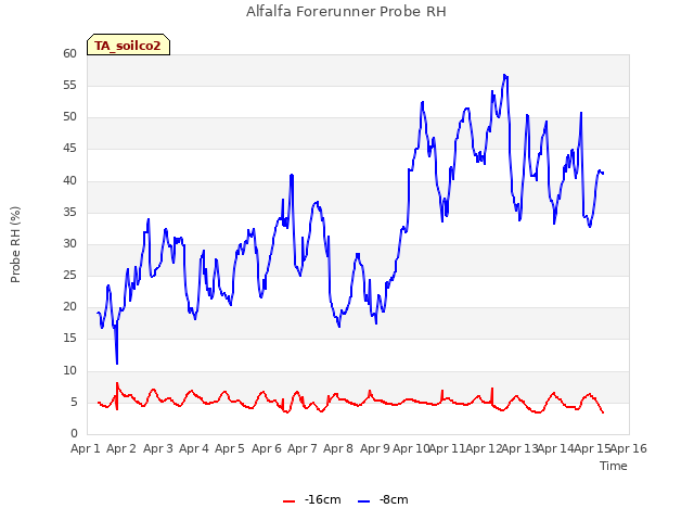 plot of Alfalfa Forerunner Probe RH