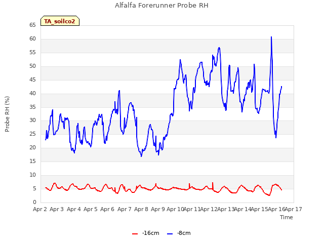 plot of Alfalfa Forerunner Probe RH