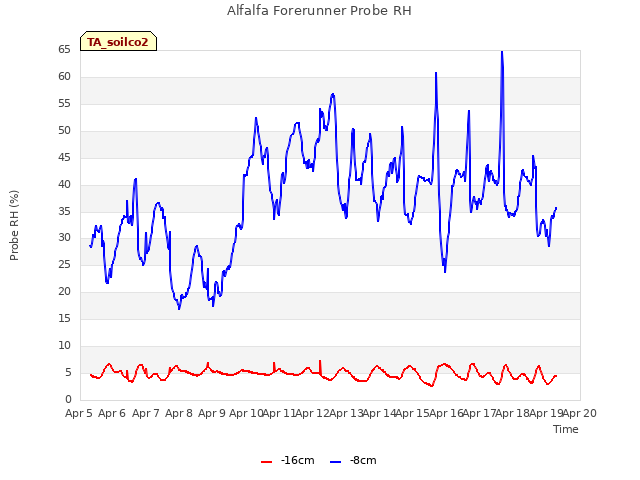 plot of Alfalfa Forerunner Probe RH