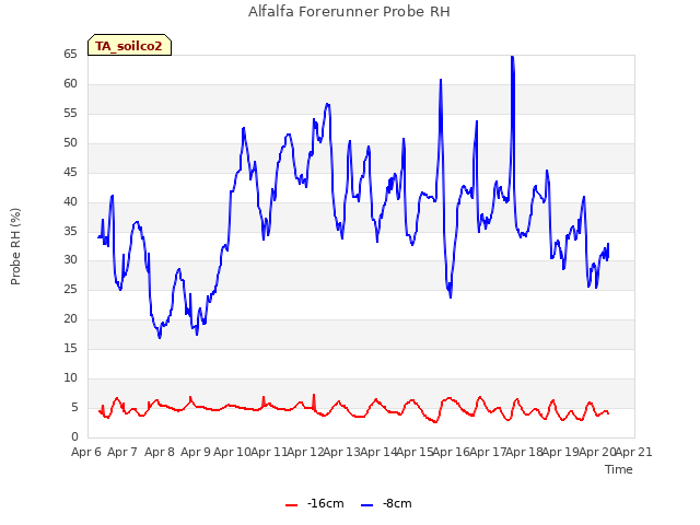 plot of Alfalfa Forerunner Probe RH