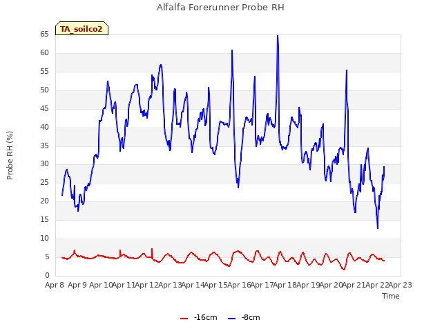 plot of Alfalfa Forerunner Probe RH