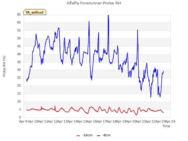 plot of Alfalfa Forerunner Probe RH
