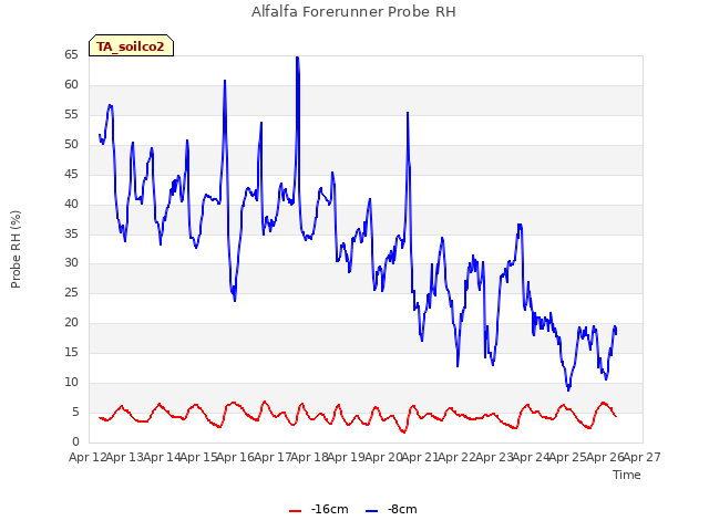 plot of Alfalfa Forerunner Probe RH