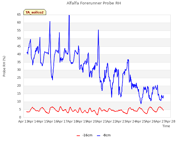 plot of Alfalfa Forerunner Probe RH