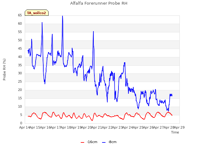 plot of Alfalfa Forerunner Probe RH