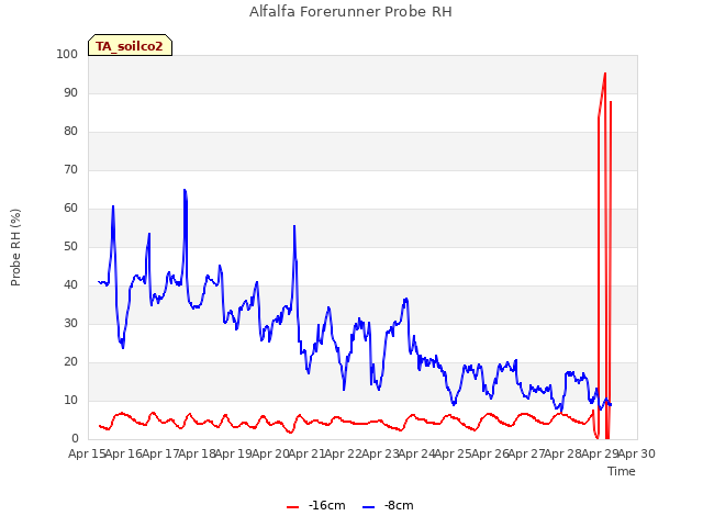 plot of Alfalfa Forerunner Probe RH