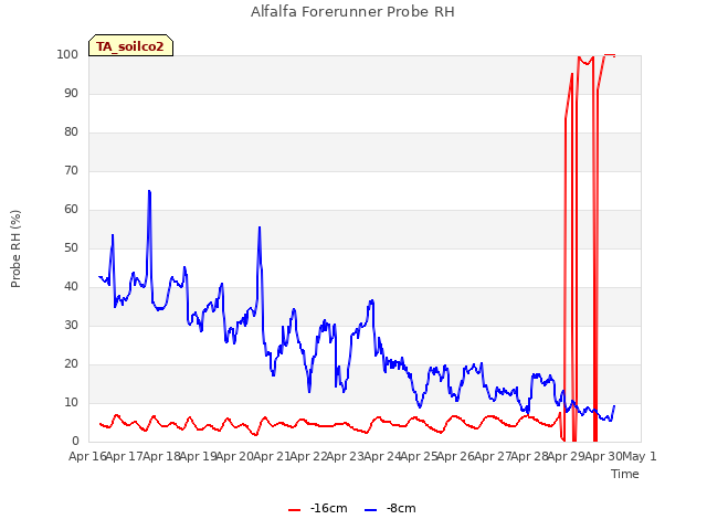 plot of Alfalfa Forerunner Probe RH