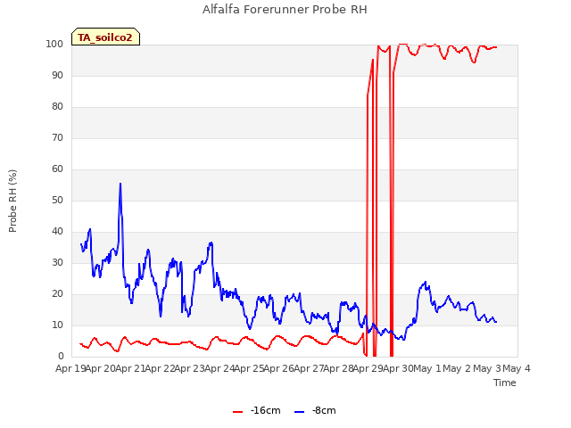 plot of Alfalfa Forerunner Probe RH