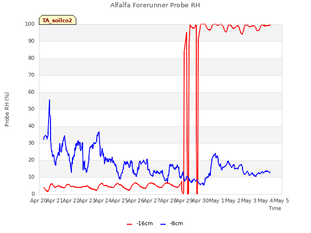 plot of Alfalfa Forerunner Probe RH