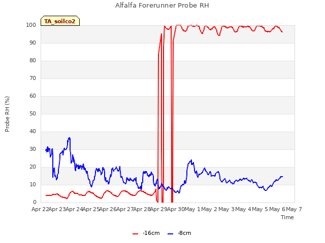 plot of Alfalfa Forerunner Probe RH