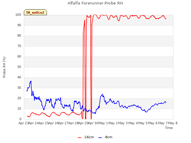 plot of Alfalfa Forerunner Probe RH