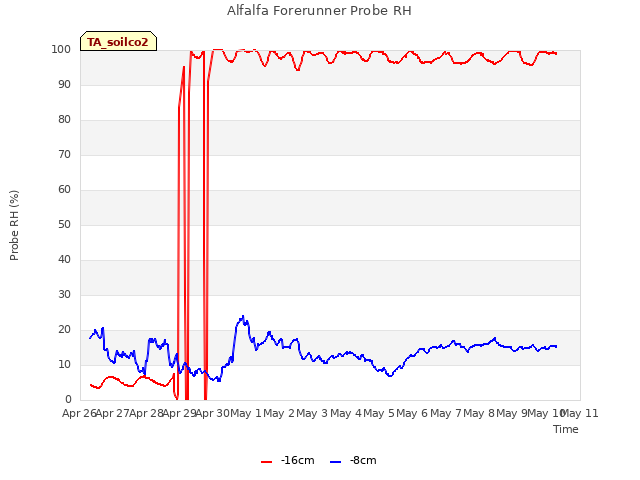 plot of Alfalfa Forerunner Probe RH