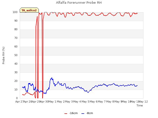 plot of Alfalfa Forerunner Probe RH