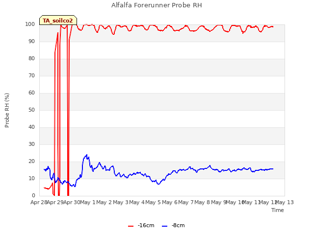 plot of Alfalfa Forerunner Probe RH