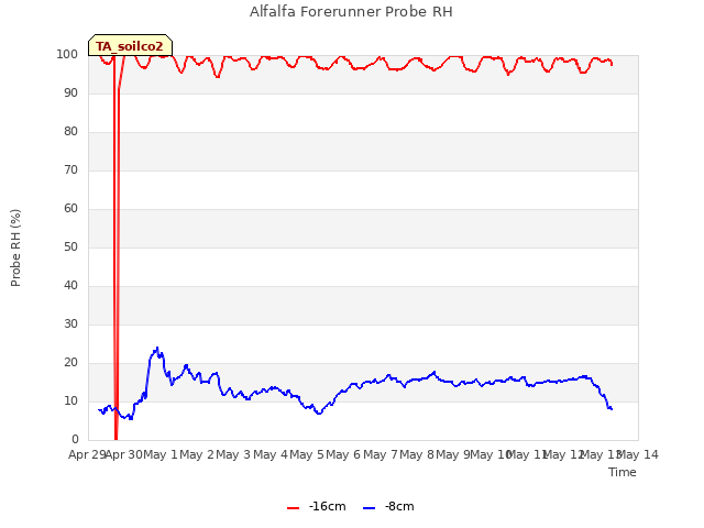 plot of Alfalfa Forerunner Probe RH