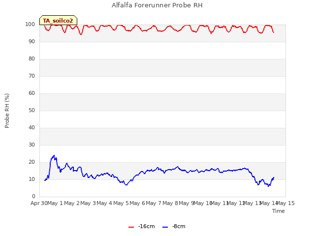 plot of Alfalfa Forerunner Probe RH