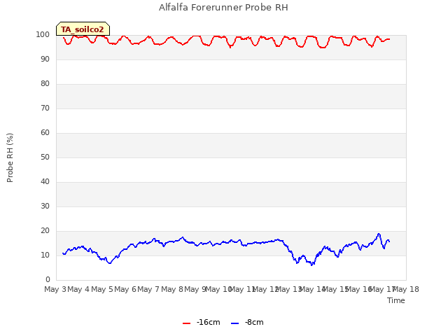 plot of Alfalfa Forerunner Probe RH