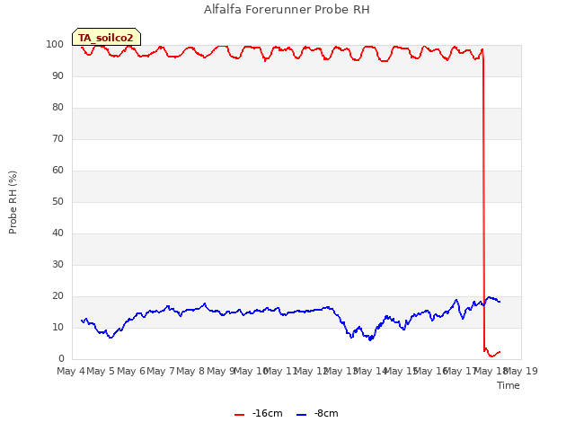 plot of Alfalfa Forerunner Probe RH