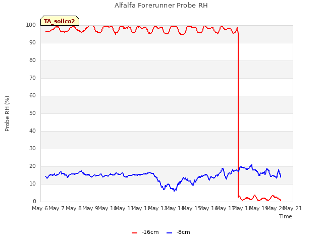 plot of Alfalfa Forerunner Probe RH