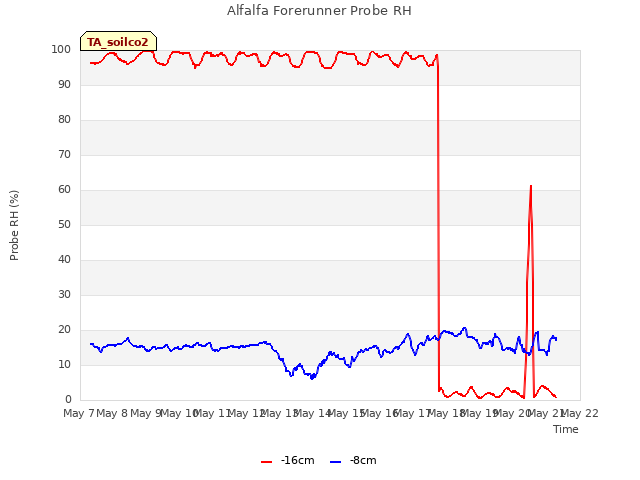 plot of Alfalfa Forerunner Probe RH